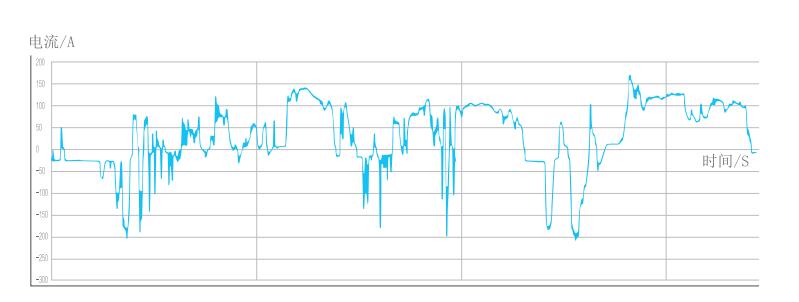 动力电池测试系统实际工况模拟图片 动力电池测试系统实际工况模拟图片